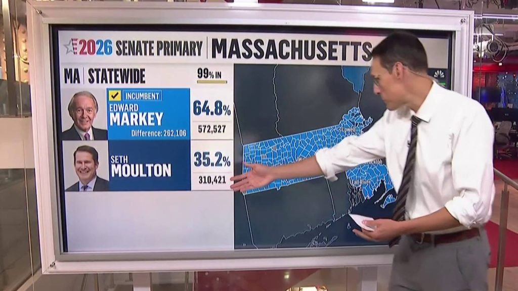 80-Year-Old Markey Beats Moulton in Massachusetts Primary